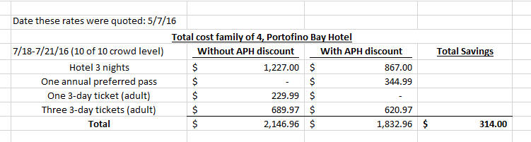Example of savings using Universal Orlando annual pass discount